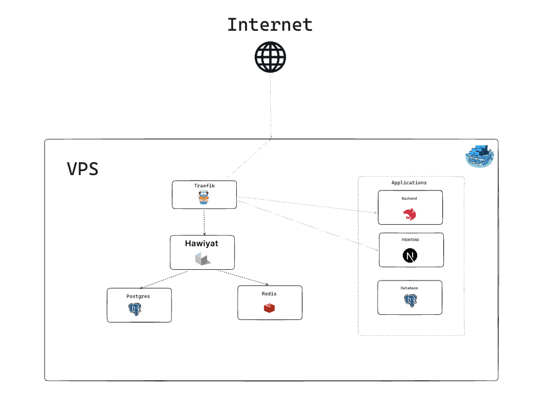 Hawiyat Platform Architecture